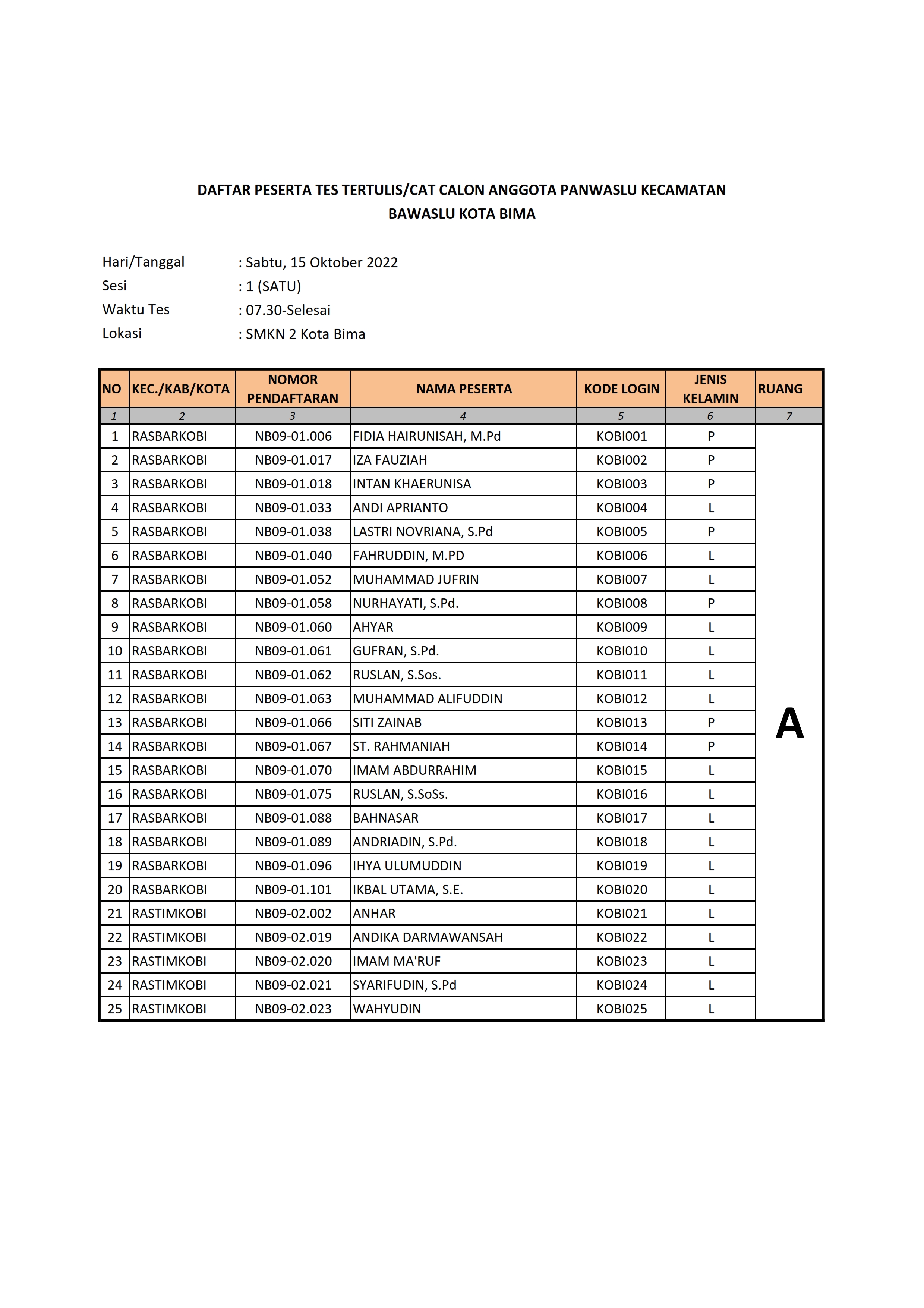 DAFTAR PESERTA TES TULIS/CAT CALON ANGGOTA PANWASLU KECAMATAN SE-KOTA BIMA TAHUN 2022