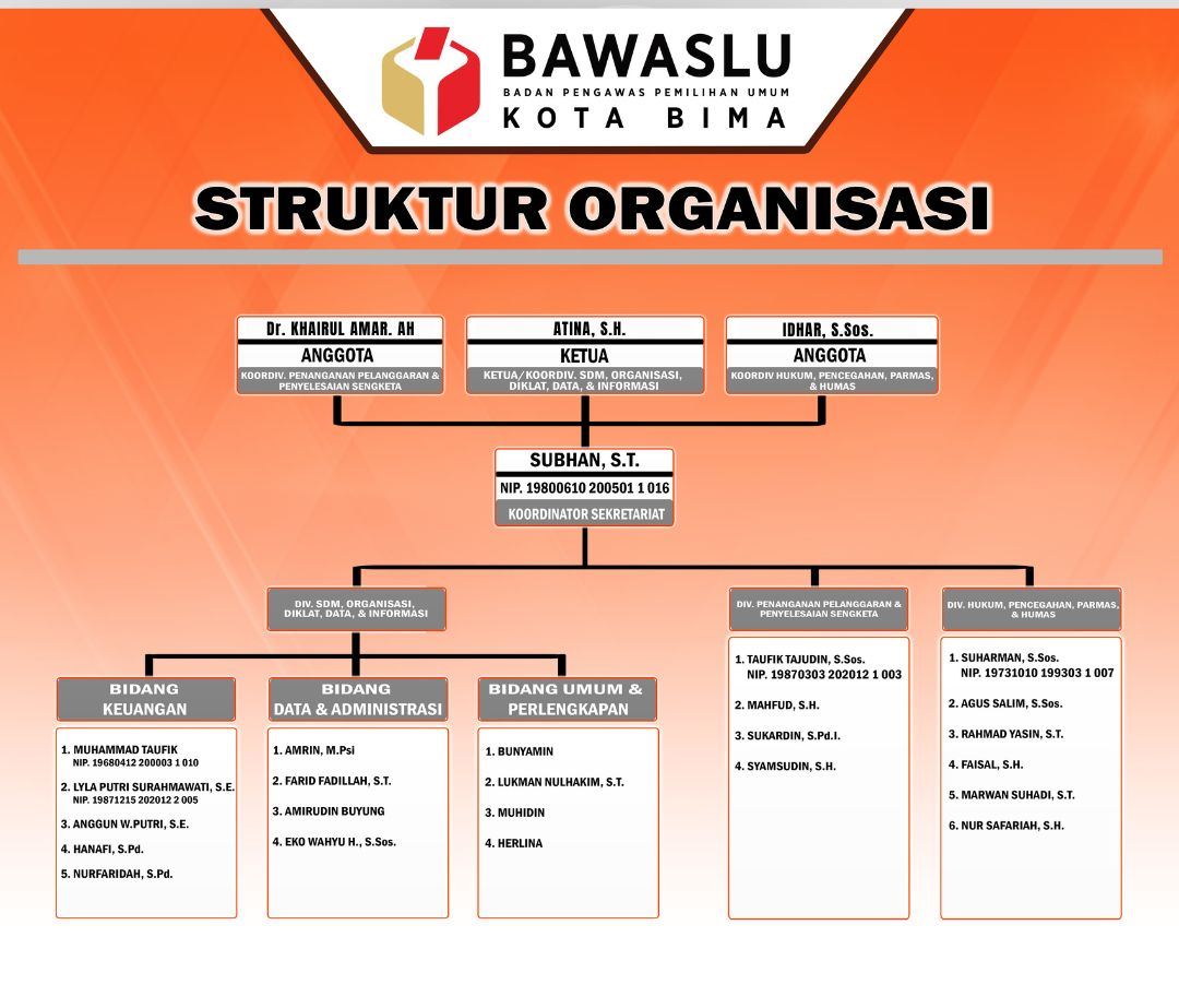 Struktur Organisasi Bawaslu Kota Bima Periode 2023-2028