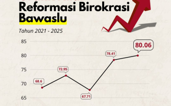 Grafik Nilai Birokrasi Bawaslu
